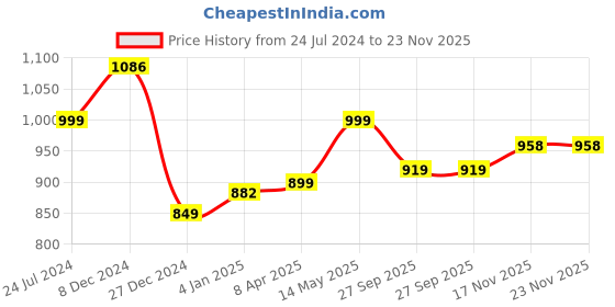 myntra.com gosriki KALINI Floral Printed Kurta with Trousers & Dupatta gosriki Price History Graph from 24 Jul 2024 to 22 Nov 2025