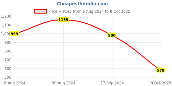 myntra.com KALINI Floral Printed Kurta With Trousers & Dupatta kalini Price History Graph from 6 Aug 2024 to 8 Oct 2025