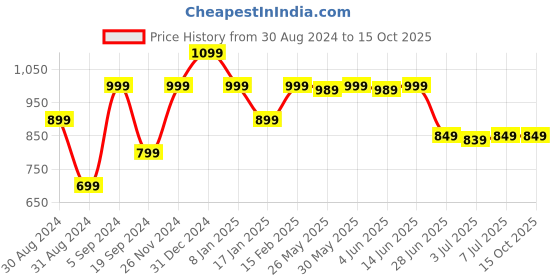 myntra.com KALINI Floral Printed Kurta With Trousers & Dupatta kalini Price History Graph from 30 Aug 2024 to 14 Oct 2025