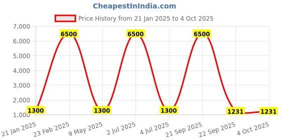 myntra.com KALINI Floral Printed Kurta With Trousers & Dupatta kalini Price History Graph from 21 Jan 2025 to 4 Oct 2025