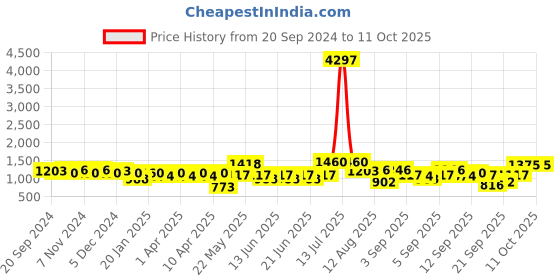 myntra.com KALINI Floral Printed Kurta with Trousers & Dupatta kalini Price History Graph from 20 Sep 2024 to 10 Oct 2025