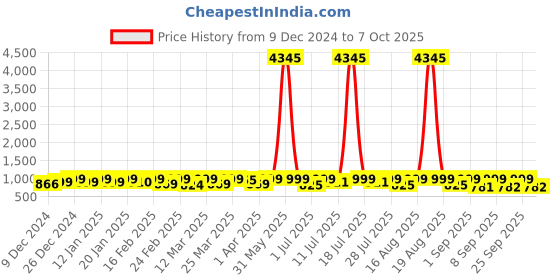 myntra.com KALINI Floral Printed Kurta With Trousers & Dupatta kalini Price History Graph from 9 Dec 2024 to 4 Oct 2025