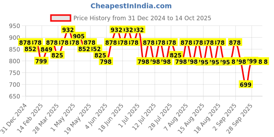 myntra.com KALINI Floral Printed Kurta with Trousers & Dupatta kalini Price History Graph from 31 Dec 2024 to 14 Oct 2025