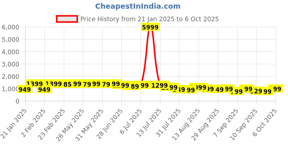 myntra.com KALINI Floral Printed Kurta With Trousers & Dupatta kalini Price History Graph from 21 Jan 2025 to 6 Oct 2025