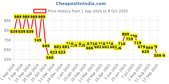 myntra.com KALINI Floral Printed Kurti kalini Price History Graph from 1 Sep 2024 to 4 Oct 2025