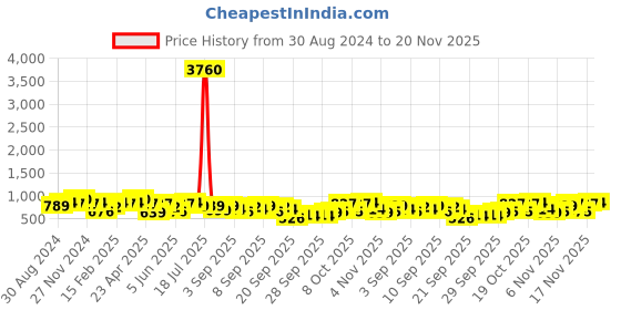 myntra.com KALINI Floral Printed Lace Top & Trouser kalini Price History Graph from 30 Aug 2024 to 20 Nov 2025