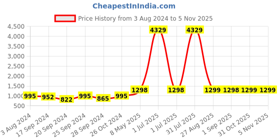 myntra.com KALINI Floral Printed Lace Work Empire Kurta with Palazzos kalini Price History Graph from 3 Aug 2024 to 5 Nov 2025