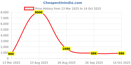 myntra.com KALINI Floral Printed Laced A-Line Kurta With Trousers kalini Price History Graph from 13 Mar 2025 to 13 Oct 2025