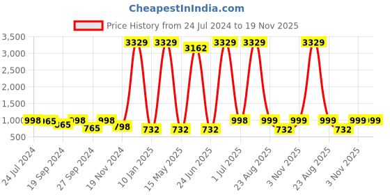 myntra.com KALINI Floral Printed Lapel Collar Coat & Trouser With Top kalini Price History Graph from 24 Jul 2024 to 18 Nov 2025