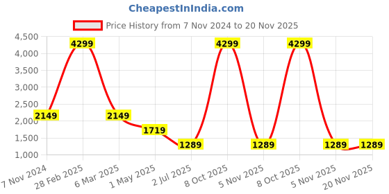 myntra.com KALINI Floral Printed Lapel Collar Shirt & Trouser kalini Price History Graph from 7 Nov 2024 to 20 Nov 2025