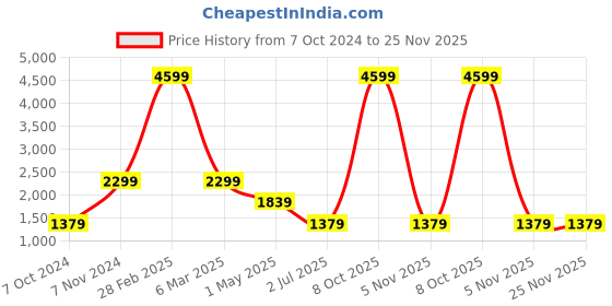 myntra.com KALINI Floral Printed Lapel Collar Shirt With Trouser kalini Price History Graph from 7 Oct 2024 to 24 Nov 2025