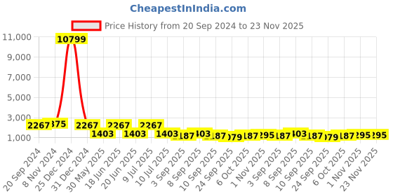 myntra.com KALINI Floral Printed Lapel Collar Shirt With Trouser kalini Price History Graph from 20 Sep 2024 to 22 Nov 2025