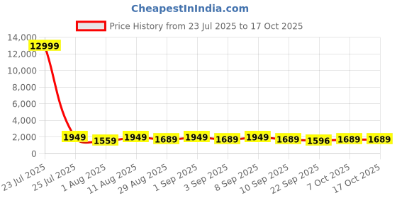 myntra.com KALINI Floral Printed Layered Tie Up Neck Pure Cotton Kurta With Trousers & Dupatta kalini Price History Graph from 23 Jul 2025 to 16 Oct 2025