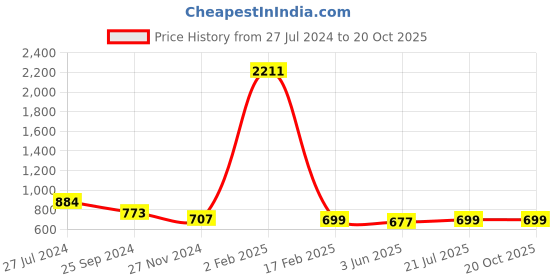 myntra.com KALINI Floral Printed Leheriya Saree kalini Price History Graph from 27 Jul 2024 to 19 Oct 2025
