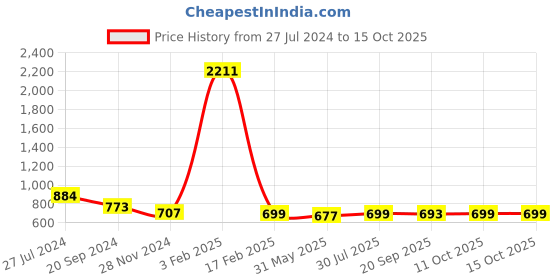 myntra.com KALINI Floral Printed Leheriya Saree kalini Price History Graph from 27 Jul 2024 to 14 Oct 2025