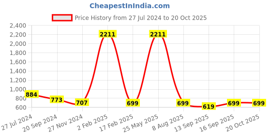 myntra.com KALINI Floral Printed Leheriya Saree kalini Price History Graph from 27 Jul 2024 to 19 Oct 2025