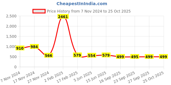 myntra.com KALINI Floral Printed Leheriya Saree kalini Price History Graph from 7 Nov 2024 to 24 Oct 2025
