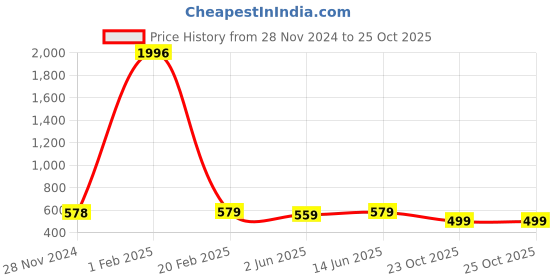 myntra.com KALINI Floral Printed Leheriya Saree kalini Price History Graph from 28 Nov 2024 to 24 Oct 2025