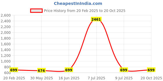 myntra.com KALINI Floral Printed Leheriya Saree kalini Price History Graph from 20 Feb 2025 to 20 Oct 2025