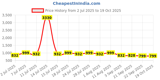 myntra.com KALINI Floral Printed Linen Kota Saree With Unstitched Blouse Piece kalini Price History Graph from 2 Jul 2025 to 17 Oct 2025