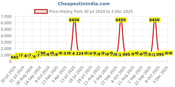 myntra.com KALINI Floral Printed Linen Tunic & Trouser kalini Price History Graph from 30 Jul 2024 to 3 Dec 2025