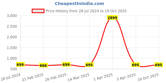 myntra.com KALINI Floral Printed Liva Maternity A-Line Midi Dress kalini Price History Graph from 28 Jul 2024 to 18 Oct 2025
