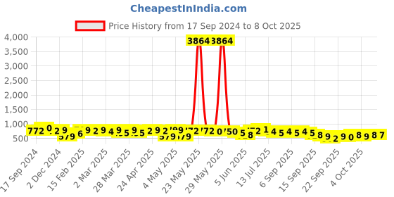 myntra.com KALINI Floral Printed Long Sleeve Tunic & Trousers kalini Price History Graph from 17 Sep 2024 to 4 Oct 2025