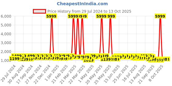 myntra.com KALINI Floral Printed Long Sleeves Regular Gotta Patti Kurta With Churidar & Dupatta kalini Price History Graph from 29 Jul 2024 to 13 Oct 2025