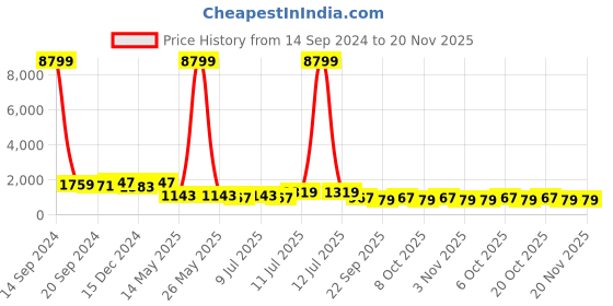 myntra.com KALINI Floral Printed Long Sleeves Shirt & Trouser kalini Price History Graph from 14 Sep 2024 to 19 Nov 2025