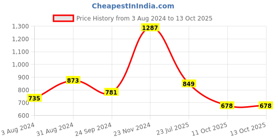 myntra.com KALINI Floral Printed Mandarin Collar A-Line Kurta kalini Price History Graph from 3 Aug 2024 to 12 Oct 2025