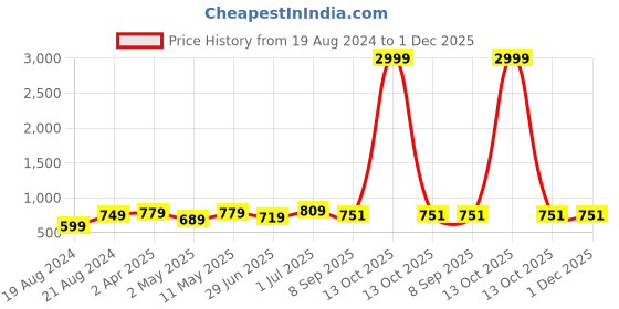 myntra.com KALINI Floral Printed Mandarin Collar A-Line kurta kalini Price History Graph from 19 Aug 2024 to 30 Nov 2025