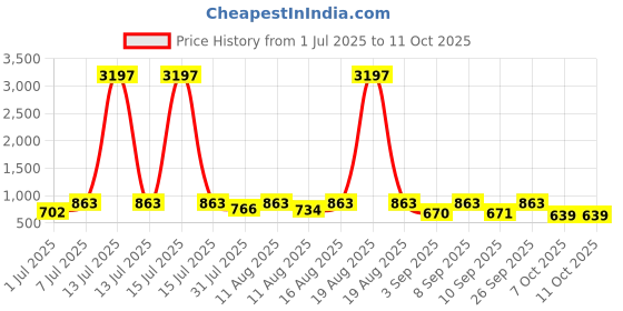 myntra.com KALINI Floral Printed Mandarin Collar A-Line Kurta with Palazzos kalini Price History Graph from 1 Jul 2025 to 11 Oct 2025
