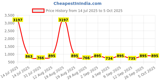 myntra.com KALINI Floral Printed Mandarin Collar A-Line Kurta With Palazzos kalini Price History Graph from 14 Jul 2025 to 4 Oct 2025