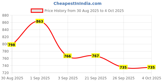 myntra.com KALINI Floral Printed Mandarin Collar A-line Kurta With Palazzos kalini Price History Graph from 30 Aug 2025 to 4 Oct 2025