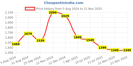 myntra.com KALINI Floral Printed Mandarin Collar A-Line Kurta with Trousers kalini Price History Graph from 5 Aug 2024 to 21 Nov 2025