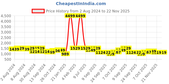 myntra.com KALINI Floral Printed Mandarin Collar A-Line Kurta with Trousers kalini Price History Graph from 2 Aug 2024 to 21 Nov 2025