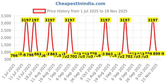 myntra.com KALINI Floral Printed Mandarin Collar A-Line Kurta With Trousers kalini Price History Graph from 1 Jul 2025 to 19 Nov 2025