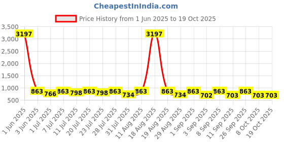 myntra.com KALINI Floral Printed Mandarin Collar A-Line Kurta With Trousers kalini Price History Graph from 1 Jun 2025 to 18 Oct 2025