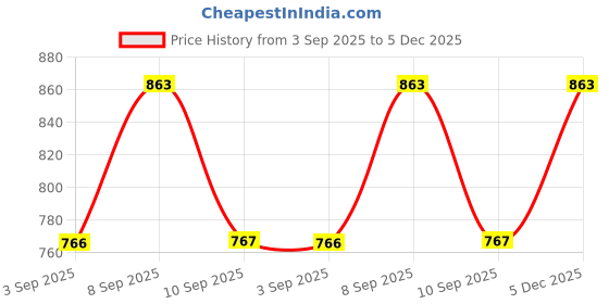 myntra.com KALINI Floral Printed Mandarin Collar A-Line Kurta With Trousers kalini Price History Graph from 3 Sep 2025 to 5 Dec 2025