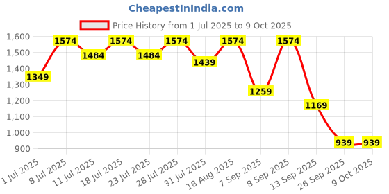 myntra.com KALINI Floral Printed Mandarin Collar A Line Pleated Kurta With Trousers & Dupatta kalini Price History Graph from 1 Jul 2025 to 9 Oct 2025