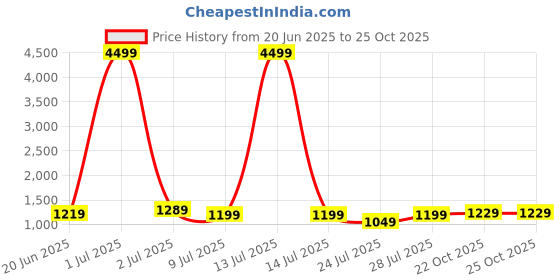 myntra.com KALINI Floral Printed Mandarin Collar A Line Pure Cotton Kurta With Palazzos & Dupatta kalini Price History Graph from 20 Jun 2025 to 25 Oct 2025