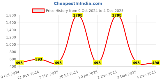 myntra.com KALINI Floral Printed Mandarin Collar A-Line Tunic kalini Price History Graph from 9 Oct 2024 to 3 Dec 2025