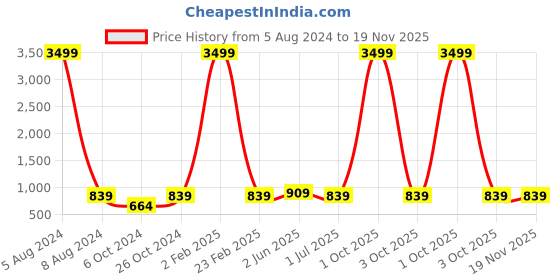 myntra.com KALINI Floral Printed Mandarin Collar Block Print Cotton Anarkali Kurta kalini Price History Graph from 5 Aug 2024 to 18 Nov 2025