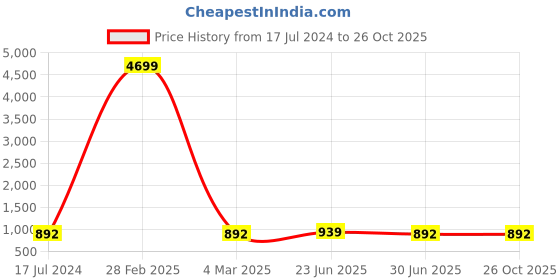 myntra.com KALINI Floral Printed Mandarin Collar Cotton Pleated Kurta kalini Price History Graph from 17 Jul 2024 to 26 Oct 2025