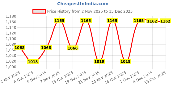 myntra.com KALINI Floral Printed Mandarin Collar Cotton Straight Kurta With Trousers kalini Price History Graph from 2 Nov 2025 to 14 Dec 2025