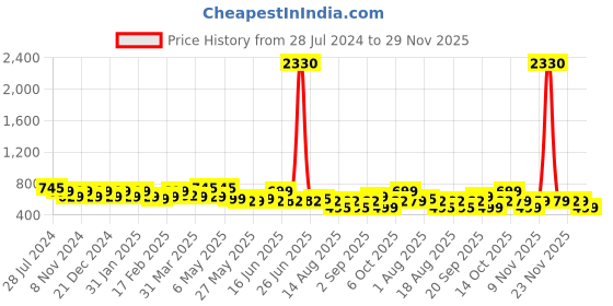 myntra.com KALINI Floral Printed Mandarin Collar Cotton Top kalini Price History Graph from 28 Jul 2024 to 29 Nov 2025