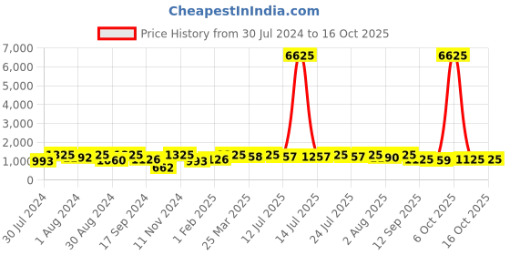 myntra.com KALINI Floral Printed Mandarin Collar Cotton Top & Trouser kalini Price History Graph from 30 Jul 2024 to 15 Oct 2025