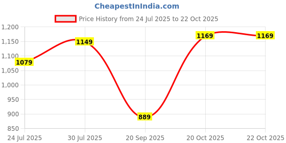 myntra.com KALINI Floral Printed Mandarin Collar Cotton Tunic & Trousers Co-Ord kalini Price History Graph from 24 Jul 2025 to 21 Oct 2025
