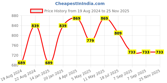 myntra.com KALINI Floral Printed Mandarin Collar Flared Above Length A-Line Dress kalini Price History Graph from 19 Aug 2024 to 24 Nov 2025