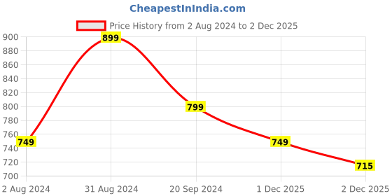myntra.com KALINI Floral Printed Mandarin Collar Flared Sleeves Straight Kurta kalini Price History Graph from 2 Aug 2024 to 2 Dec 2025